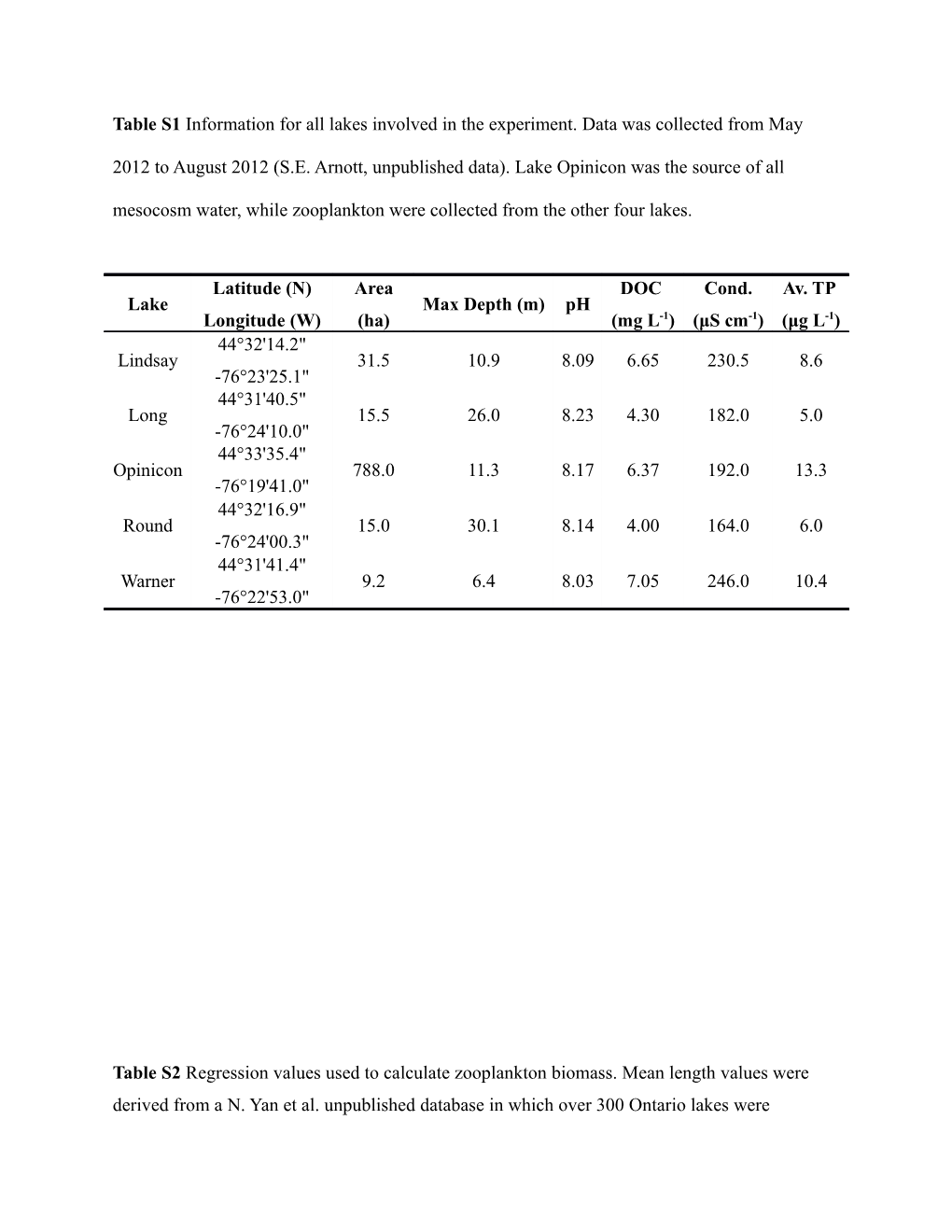 Table S2 Regression Values Used to Calculate Zooplankton Biomass. Mean Length Values Were