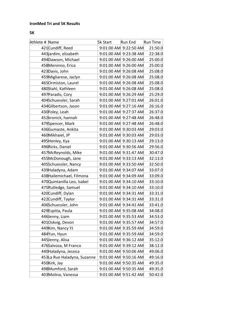 Ironmed Tri and 5K Results