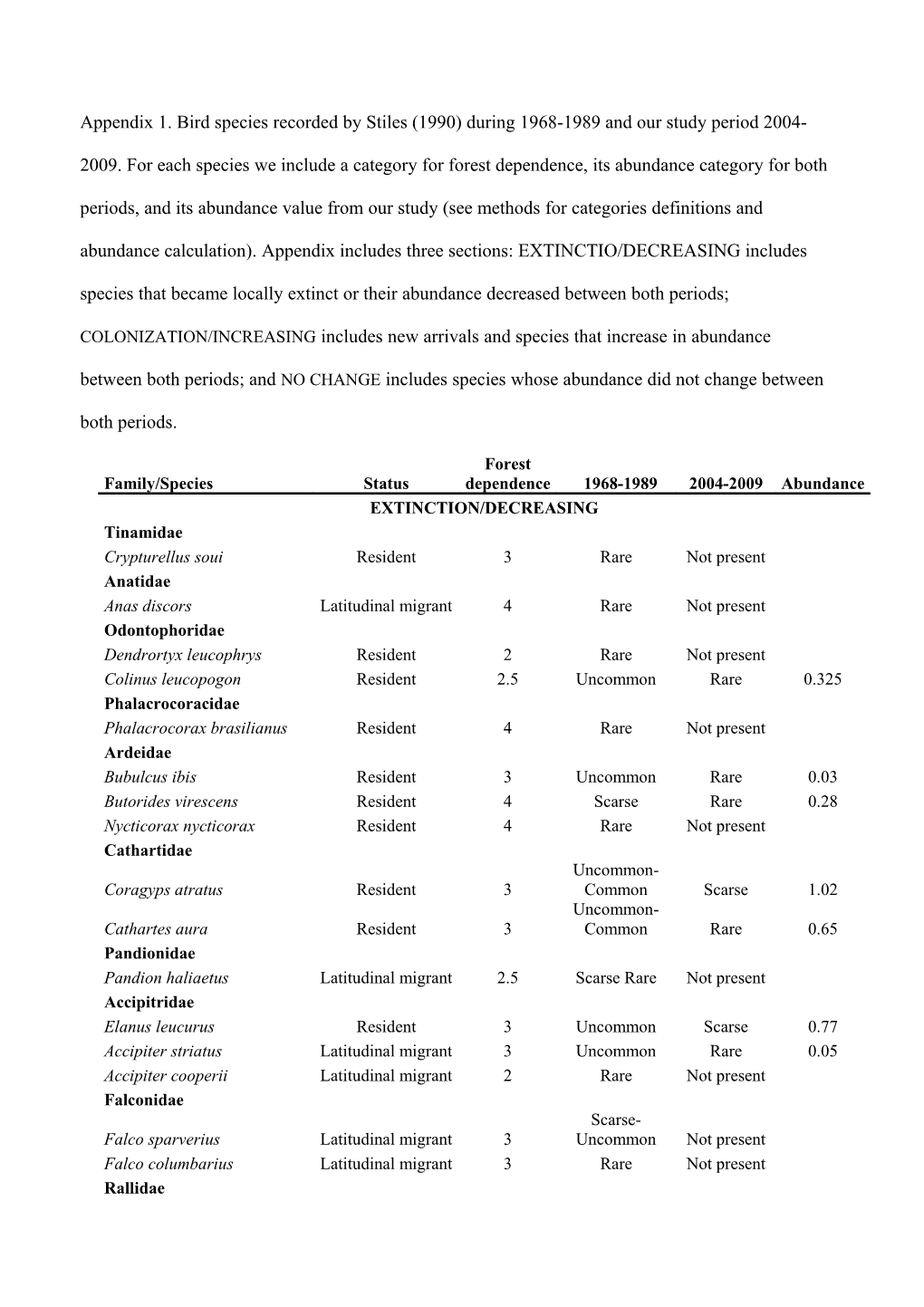 Appendix 1. Bird Species Recorded by Stiles (1990) During 1968-1989 and Our Study Period