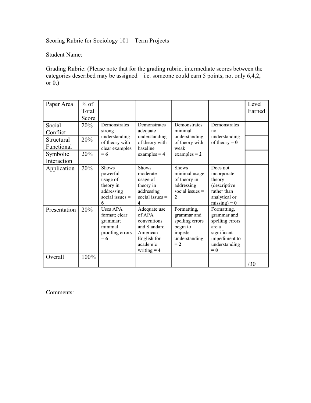 Scoring Rubric for Sociology 101 Term Projects