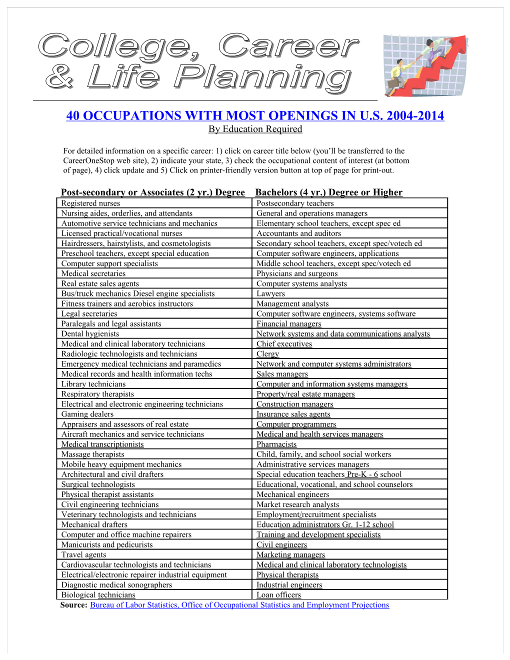 40 Occupations with Most Openings in U.S. 2004-2014