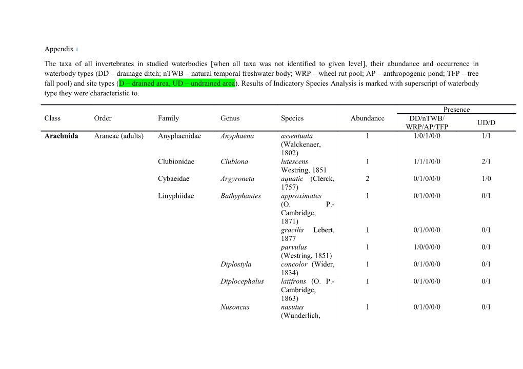 The Taxa of All Invertebrates in Studied Waterbodies When All Taxa Was Not Identified To