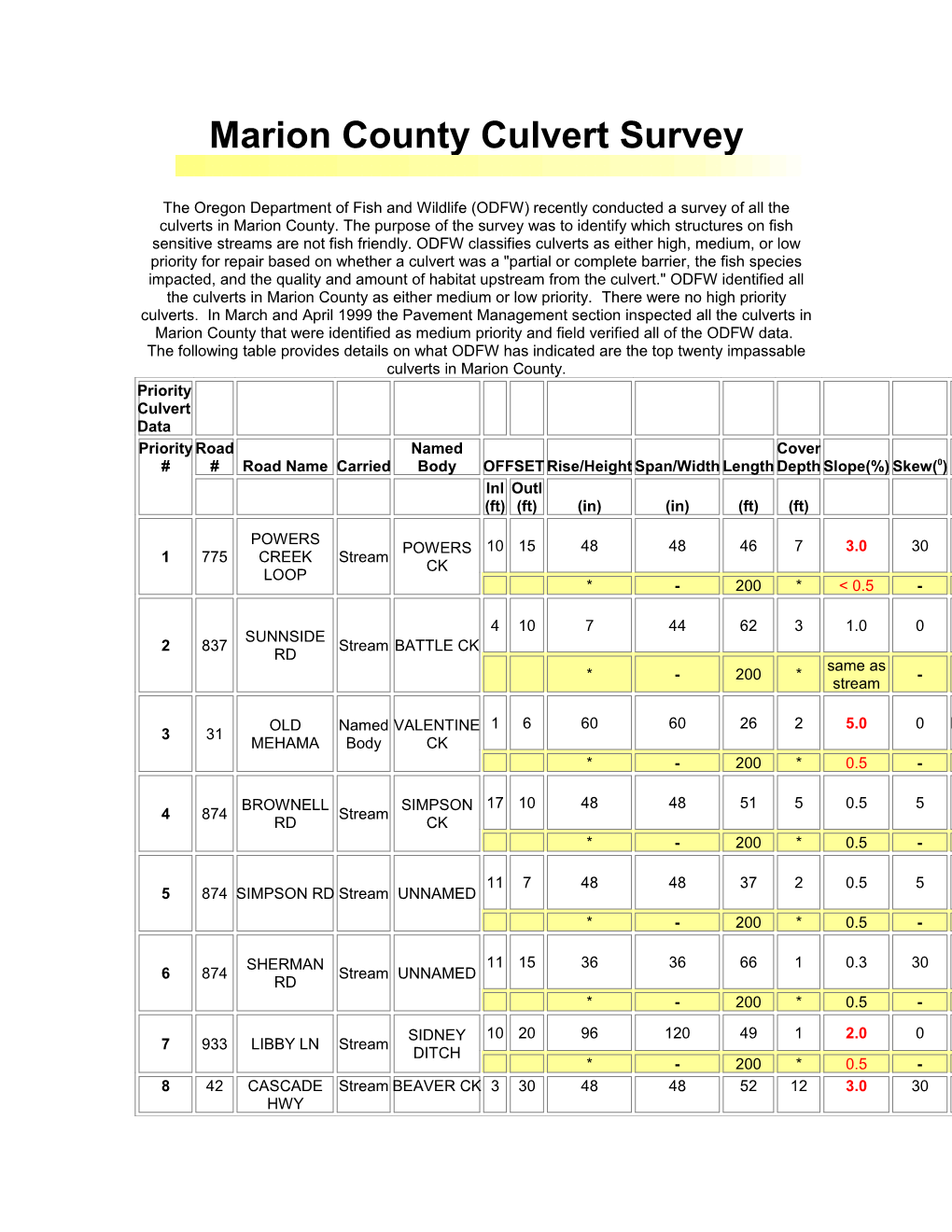 Marion County Culvert Survey