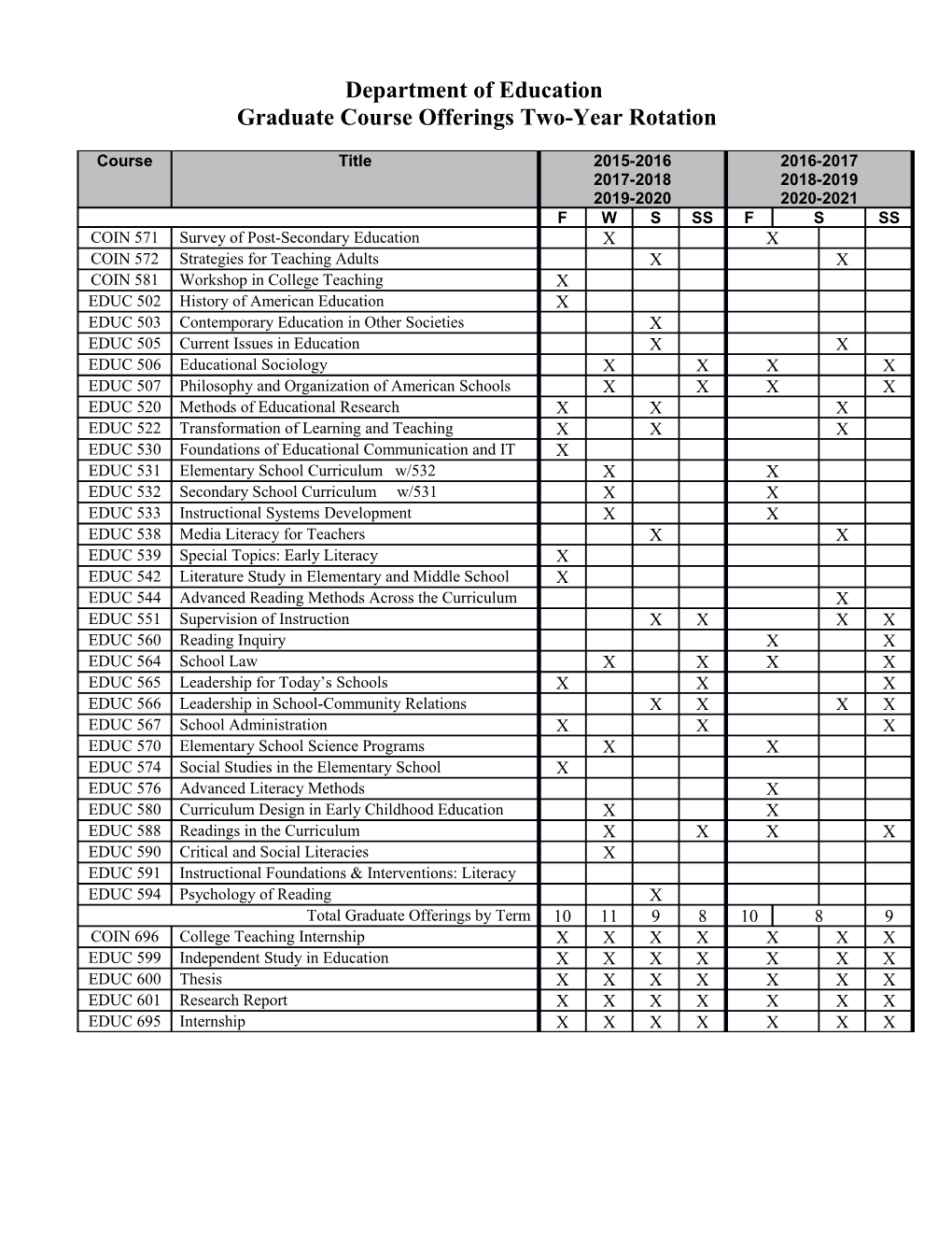 Graduate Course Offeringstwo-Year Rotation