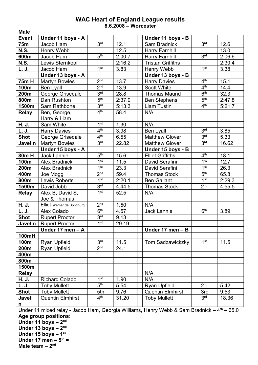 WAC Heart of England League Results