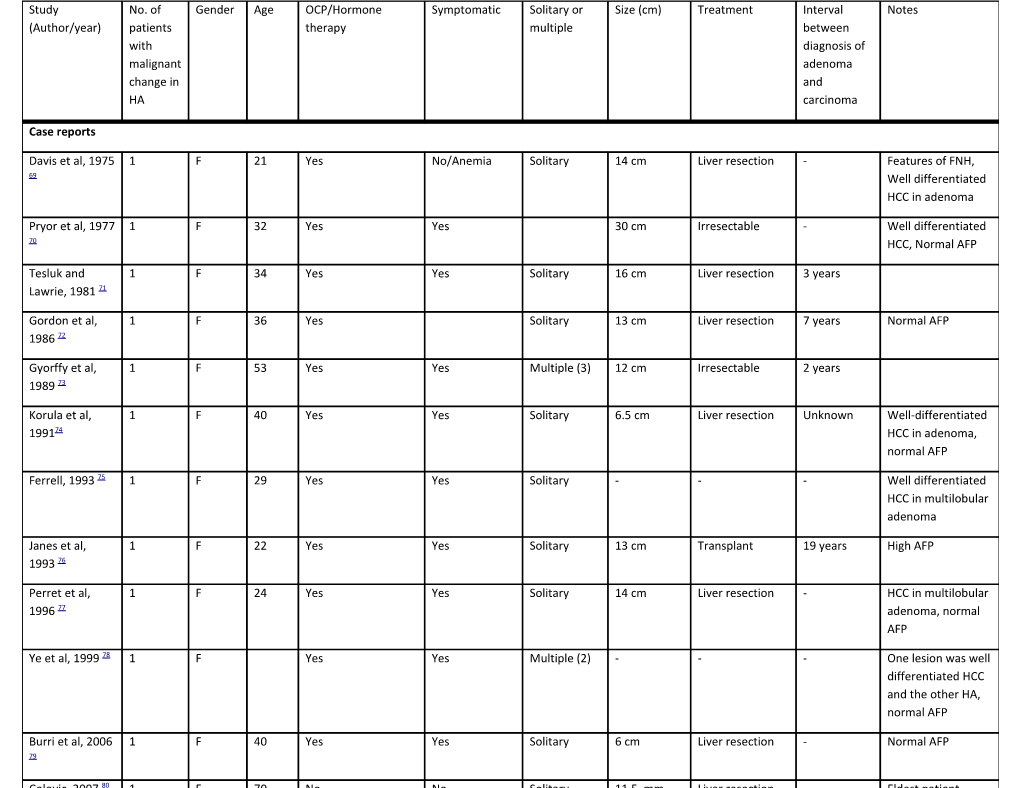 Supplemental Table (Online). Full Clinical Characteristics of Cases of Hepatic Adenoma