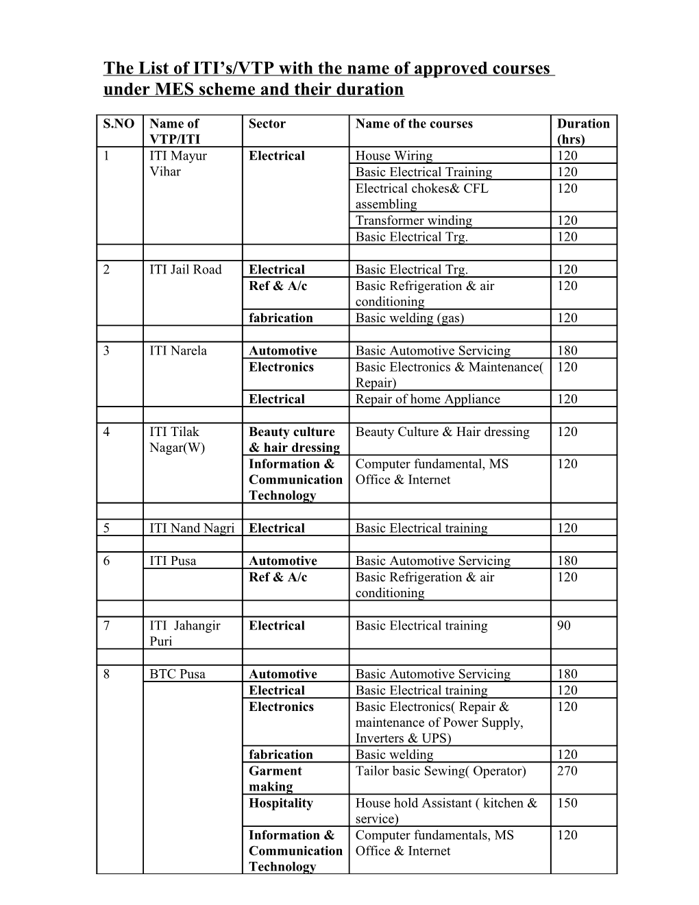 The List of ITI S/VTP with the Name of Approved Courses Under MES Scheme and Their Duration