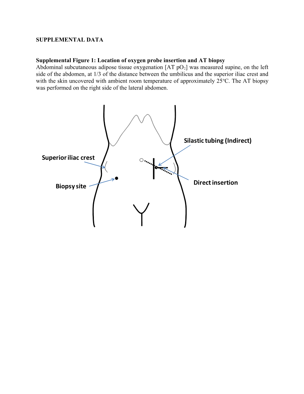 Supplemental Figure 1: Location of Oxygen Probe Insertion and at Biopsy