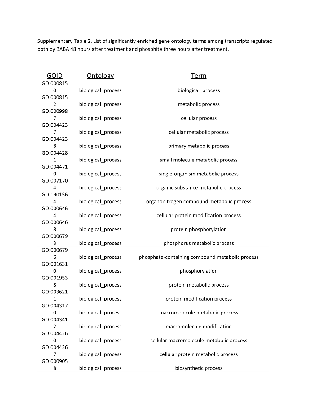 Supplementary Table 2. List of Significantly Enriched Gene Ontology Terms Among Transcripts