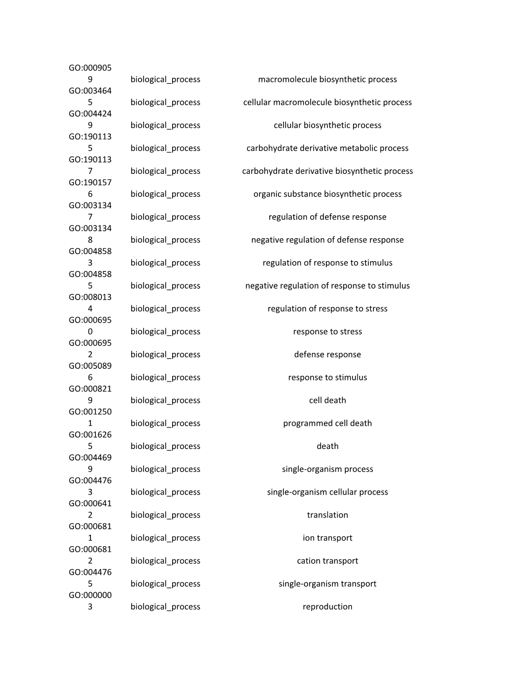 Supplementary Table 2. List of Significantly Enriched Gene Ontology Terms Among Transcripts
