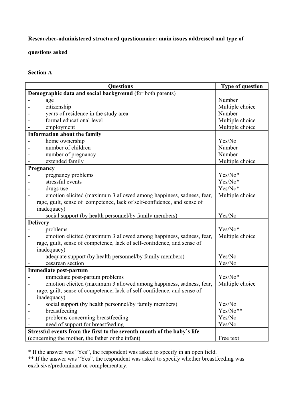 Researcher-Administered Structured Questionnaire: Main Issues Addressed and Type of Questions