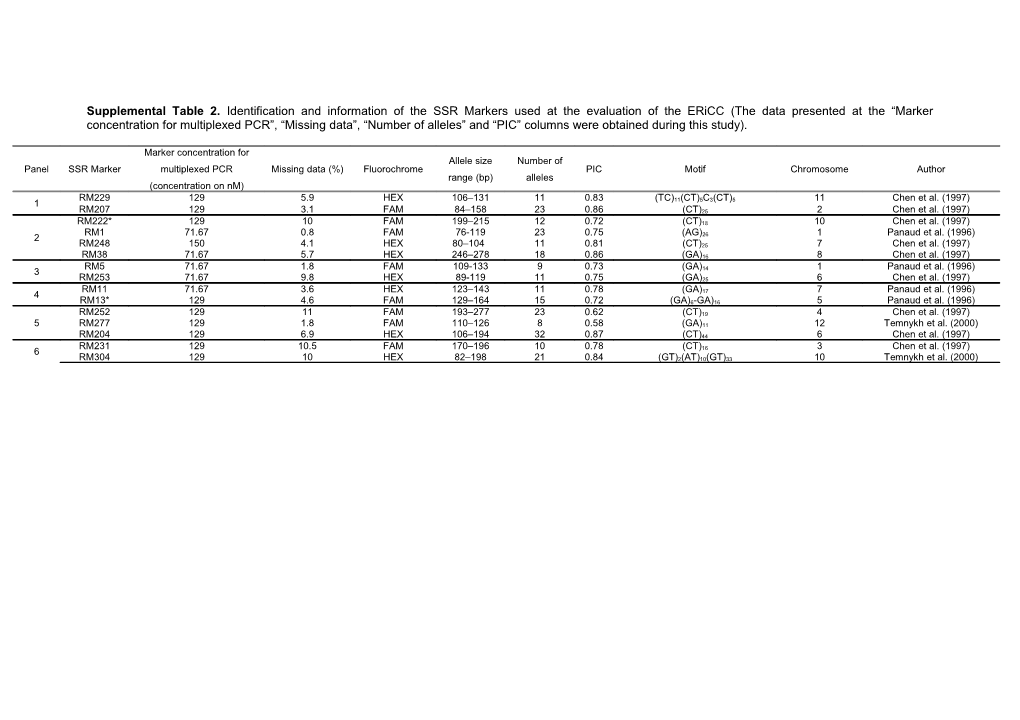 Allele Size Range (Bp)