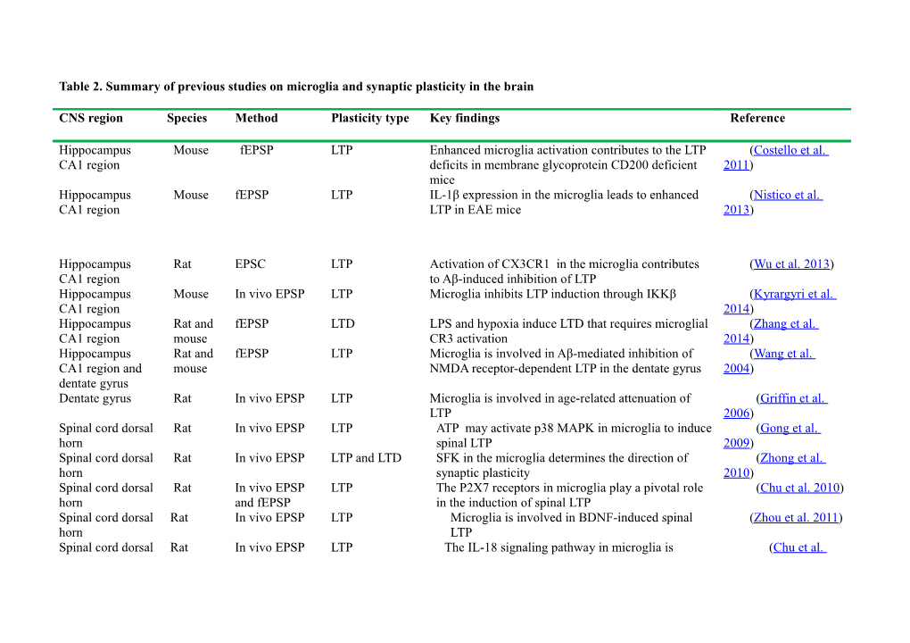 Table 2. Summary of Previous Studies on Microglia and Synaptic Plasticity in the Brain