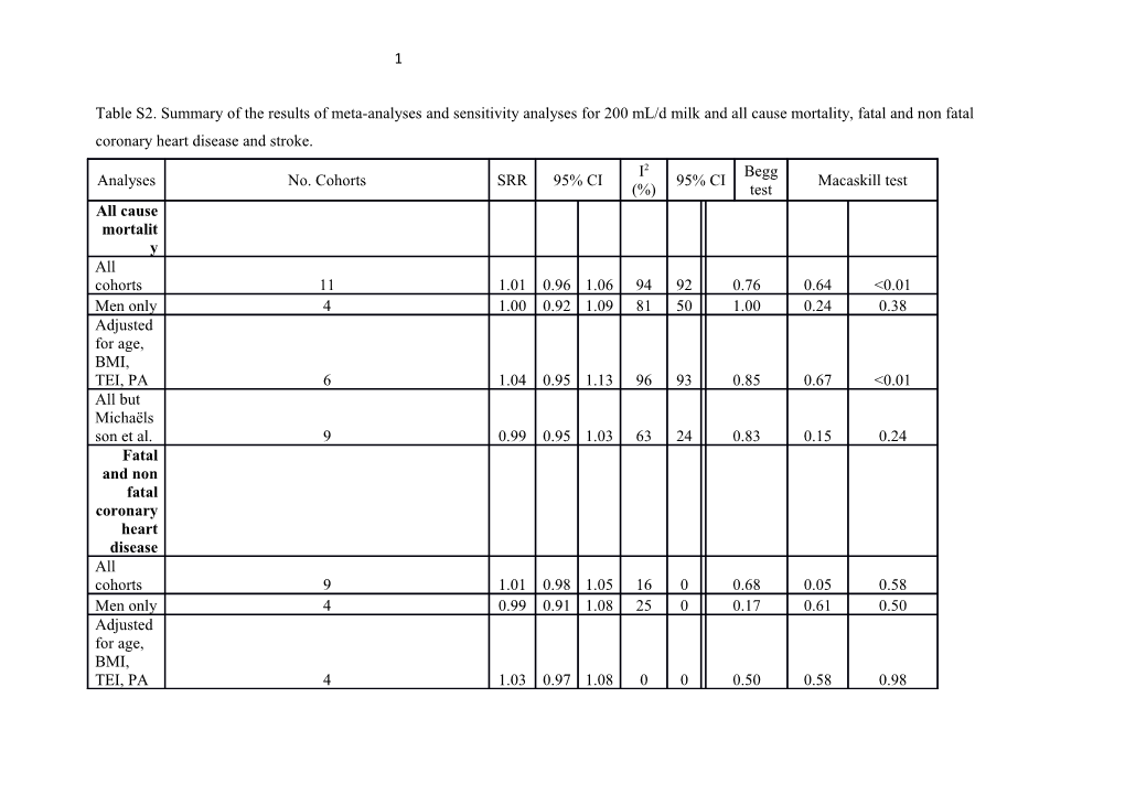 Table S2. Summary of the Results of Meta-Analyses and Sensitivity Analyses for 200 Ml/D