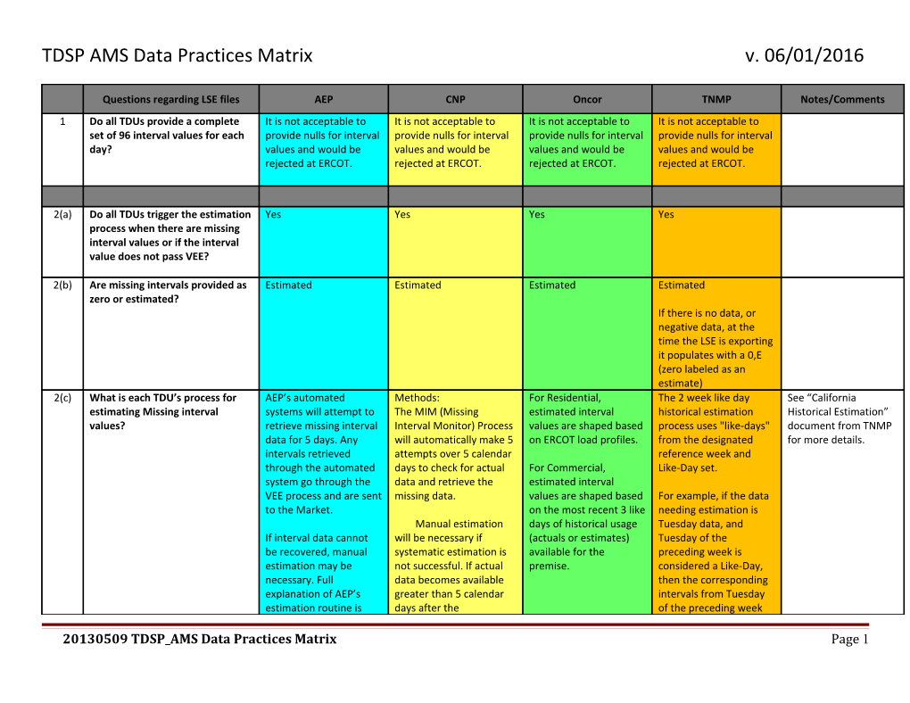 TDSP AMS Data Practices Matrix V. 06/01/2016