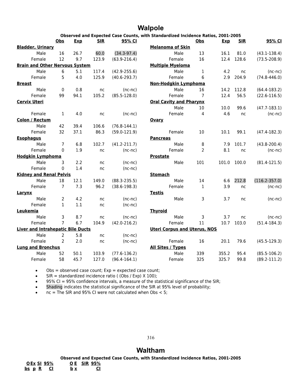 Observed and Expected Case Counts, with Standardized Incidence Ratios, 2001-2005