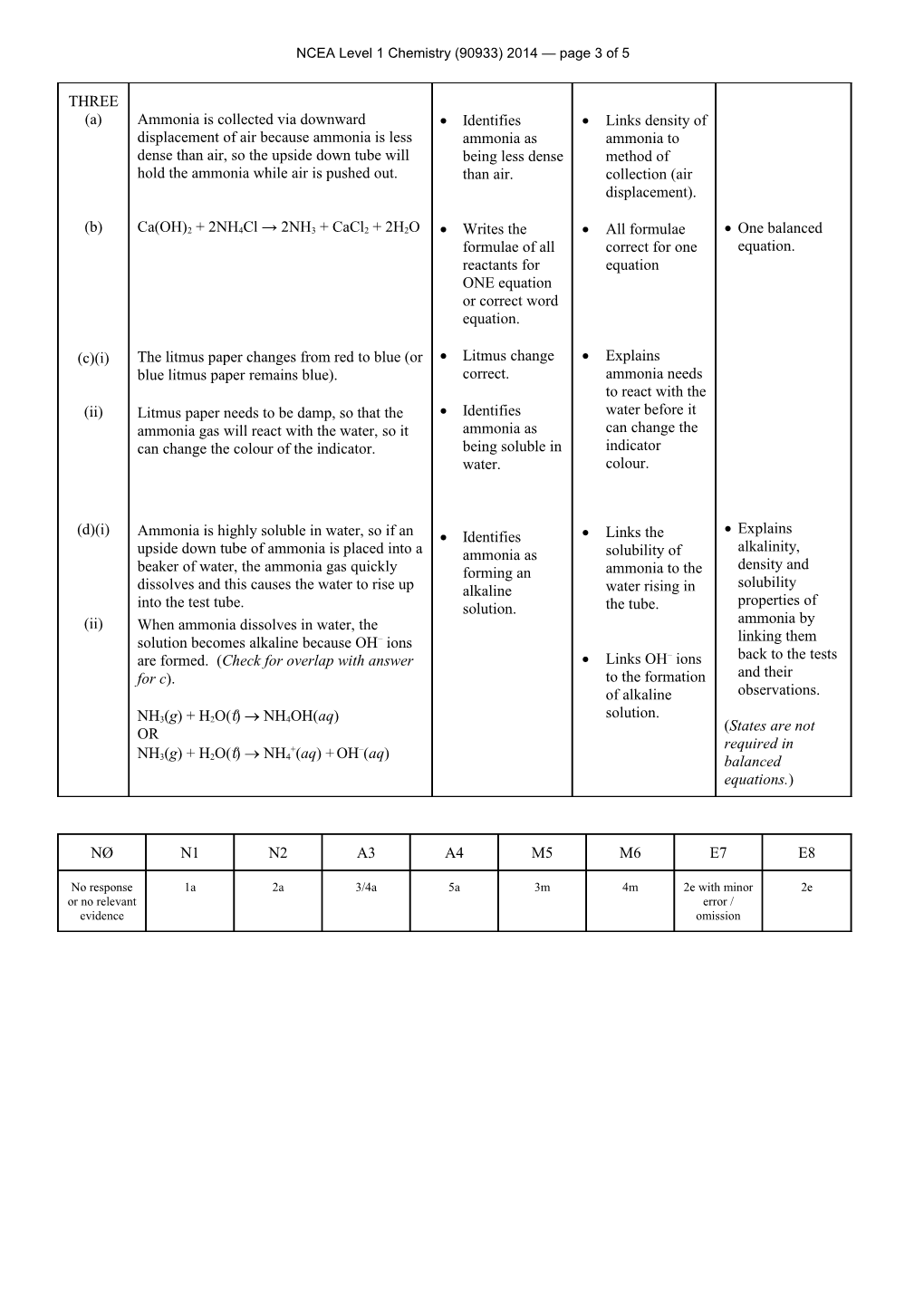 NCEA Level 1 Chemistry (90933) 2014 Assessment Schedule