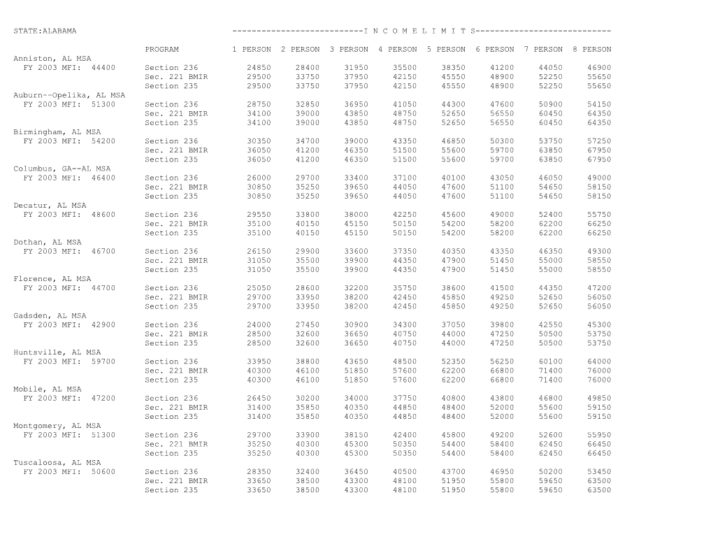 Income Limits 2003: Section 236