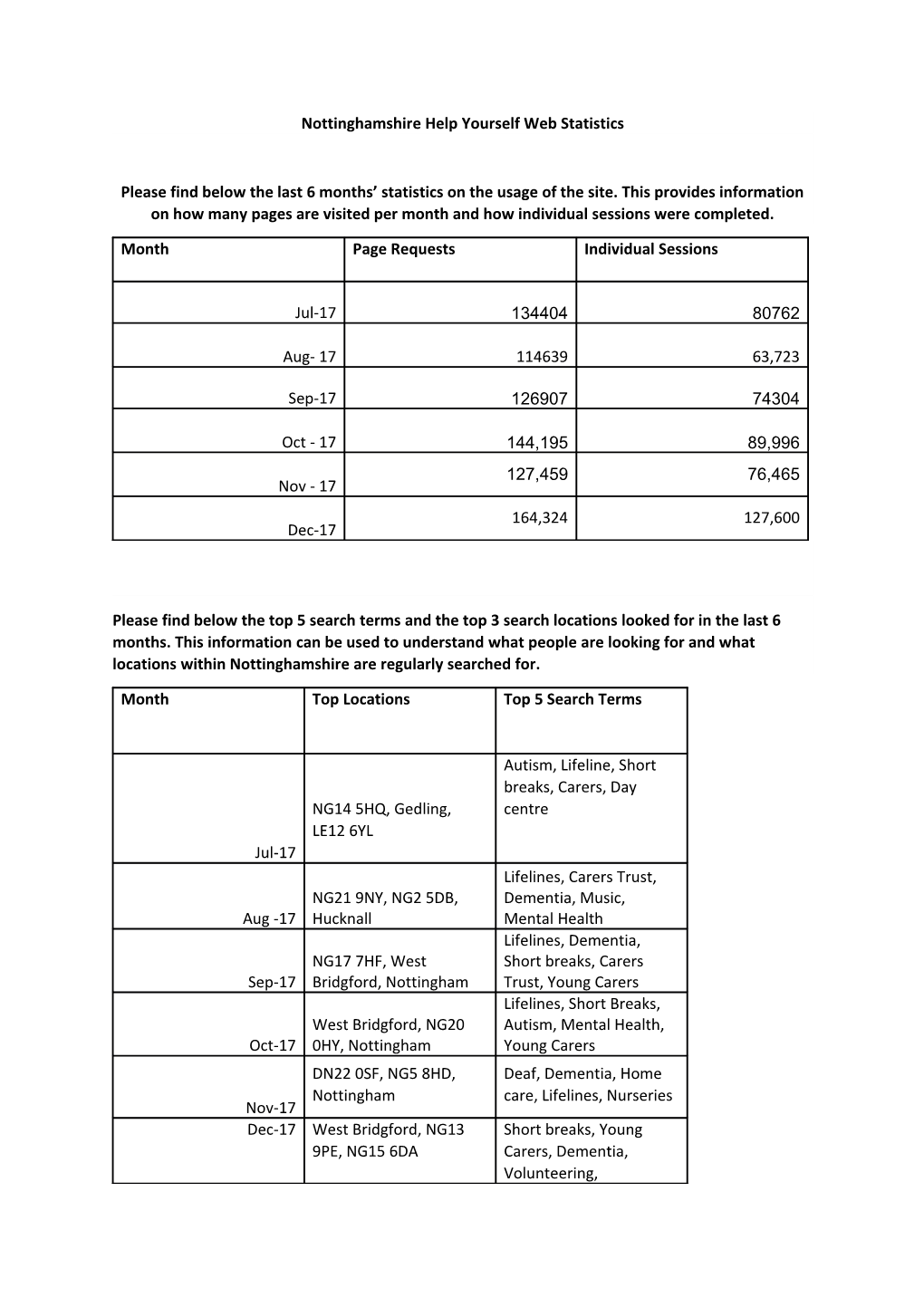 Nottinghamshire Help Yourself Web Statistics