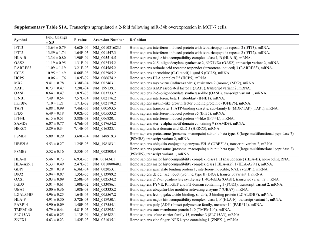 Supplementary Table S1A. Transcripts Upregulated 2-Fold Following Mir-34B Overexpression