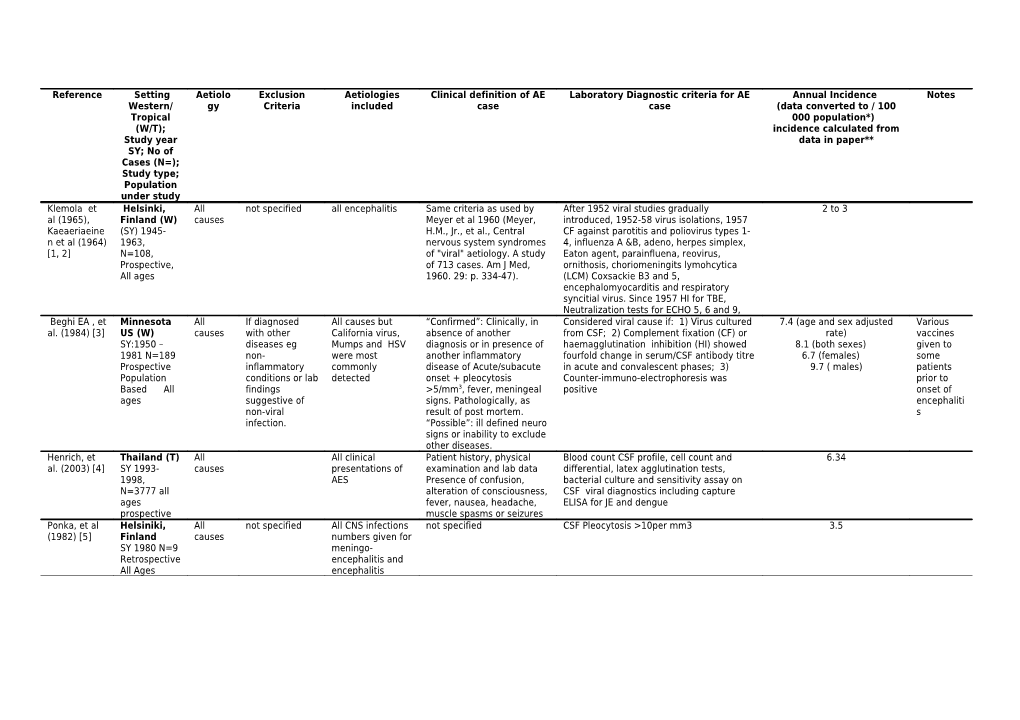 1.Kaeaeriaeinen L, Klemola E, Forssell P, Hirvonen E, Oker-Blom N: Acute Primary Encephalitis