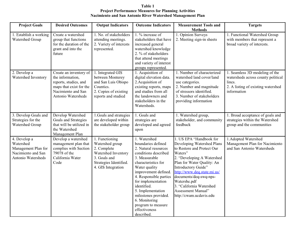 Project Performance Measures for Planning Activities