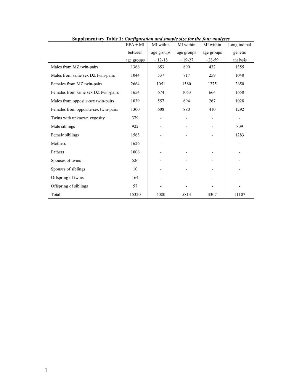 Supplementary Table 1: Configuration and Sample Size for the Four Analyses