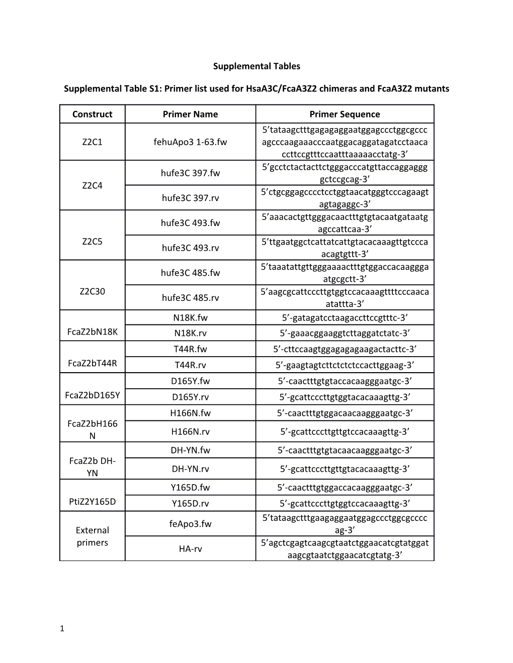 Supplemental Table S1: Primer List Used for Hsaa3c/Fcaa3z2 Chimeras and Fcaa3z2 Mutants