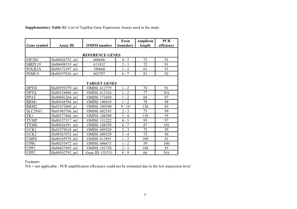 Supplementary Table S1: List of Taqman Gene Expression Assays Used in the Study