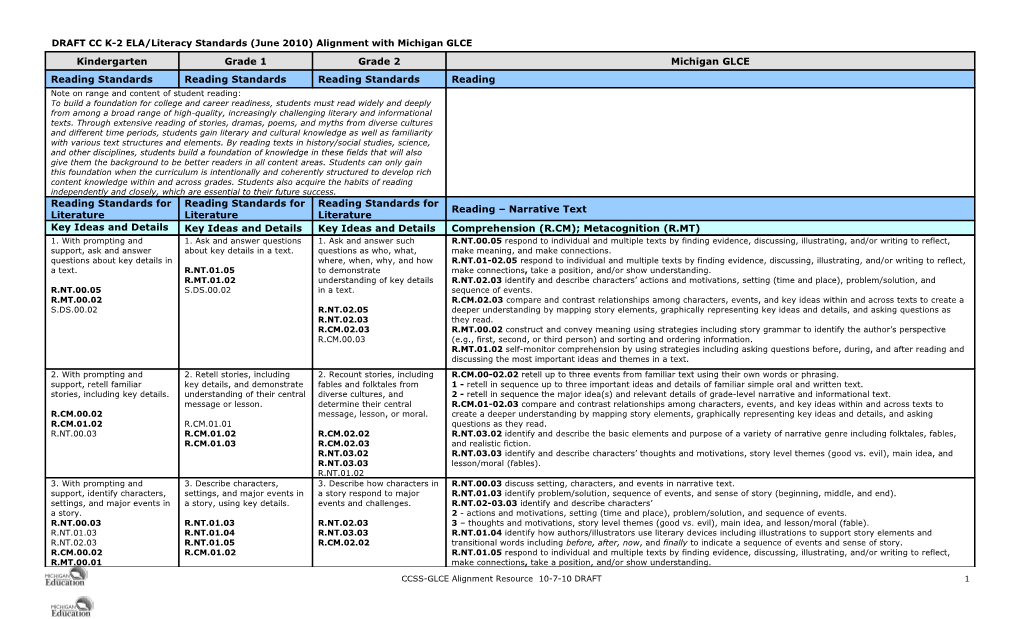 DRAFT CC K-2 ELA/Literacy Standards (June 2010) Alignment with Michigan GLCE