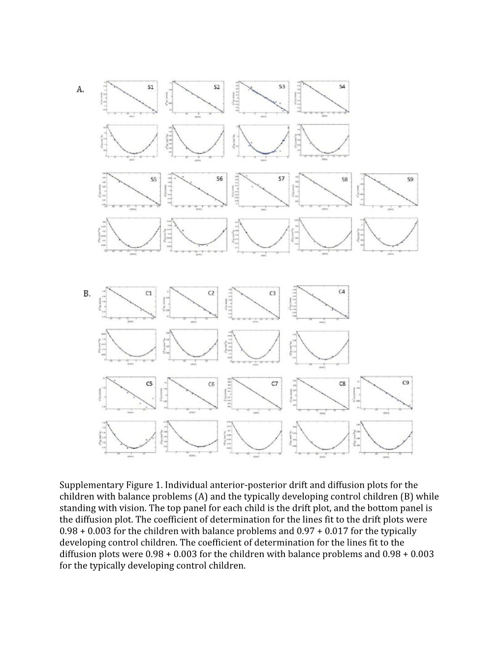Supplementary Figure 1. Individual Anterior-Posterior Drift and Diffusion Plots for The