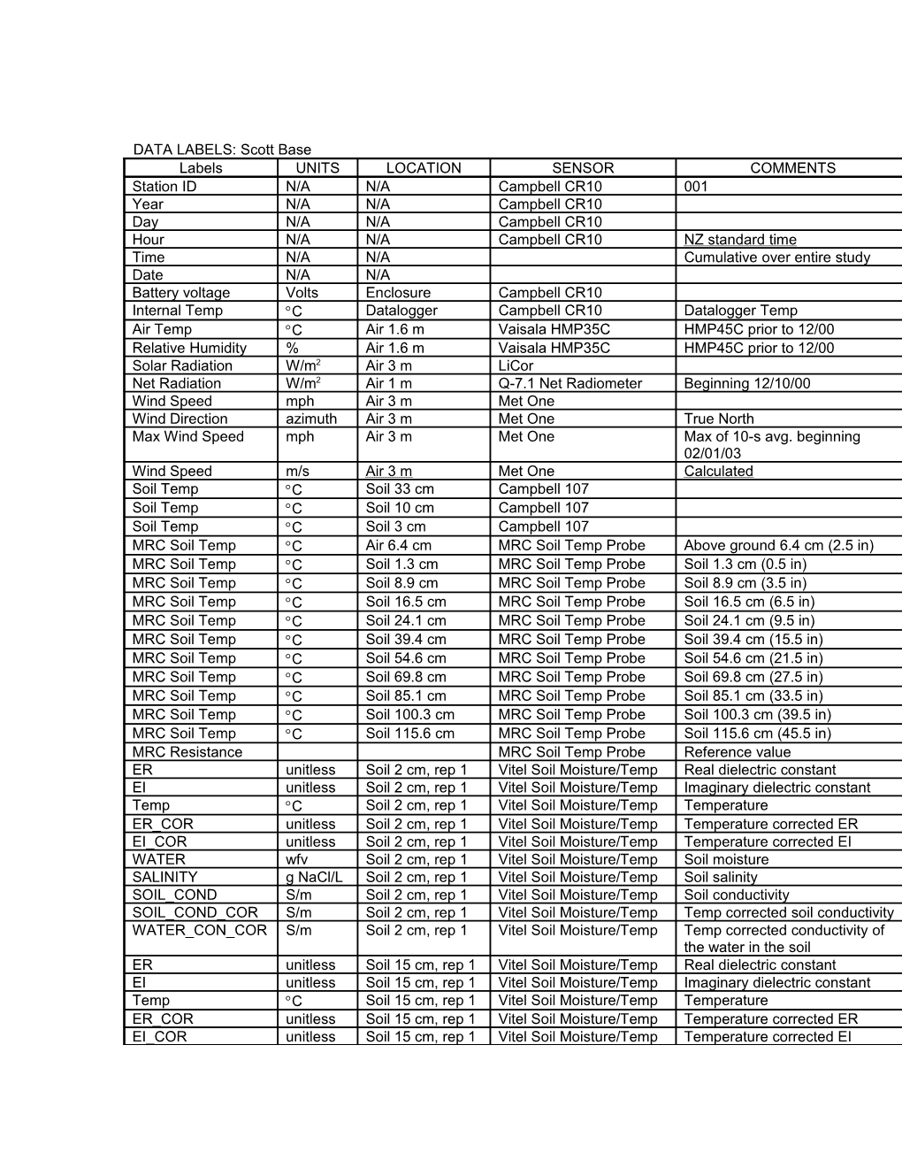 DATA LABELS: Scott Base