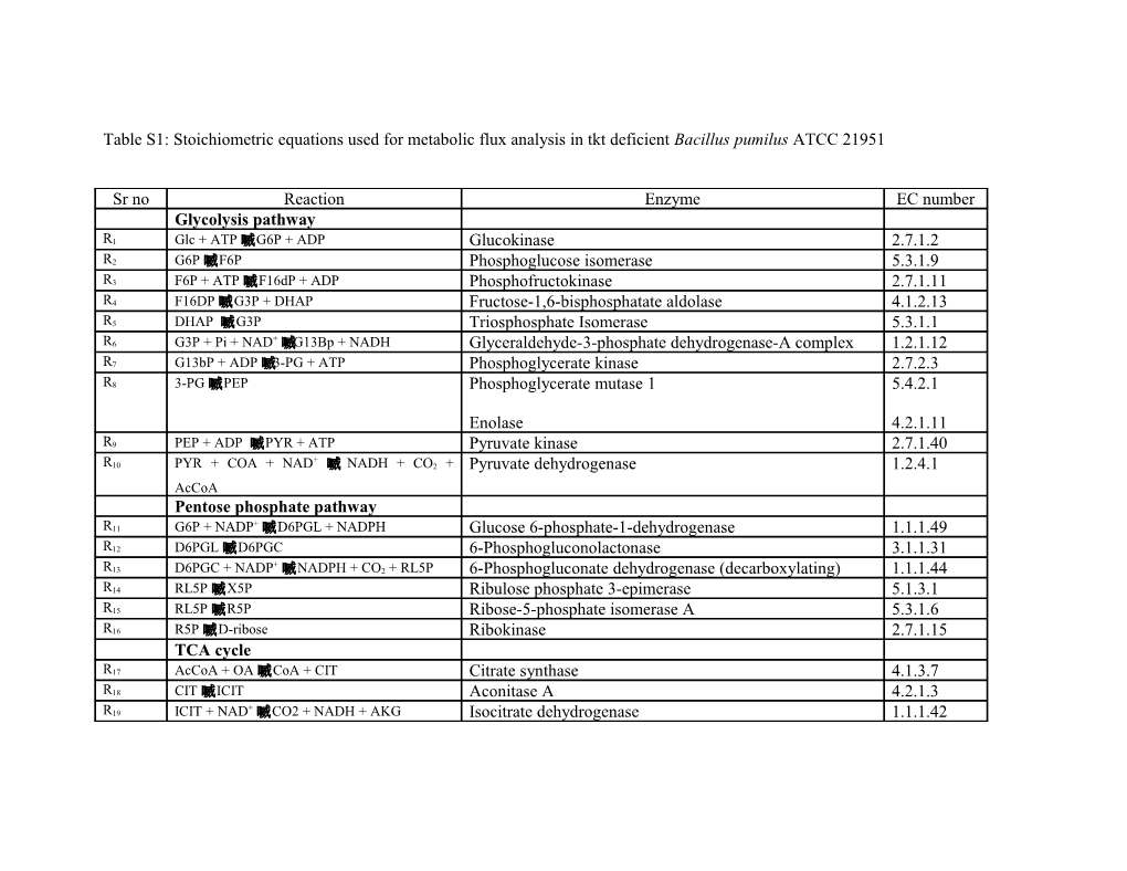 Table S1: Stoichiometric Equations Used for Metabolic Flux Analysis in Tkt Deficient Bacillus