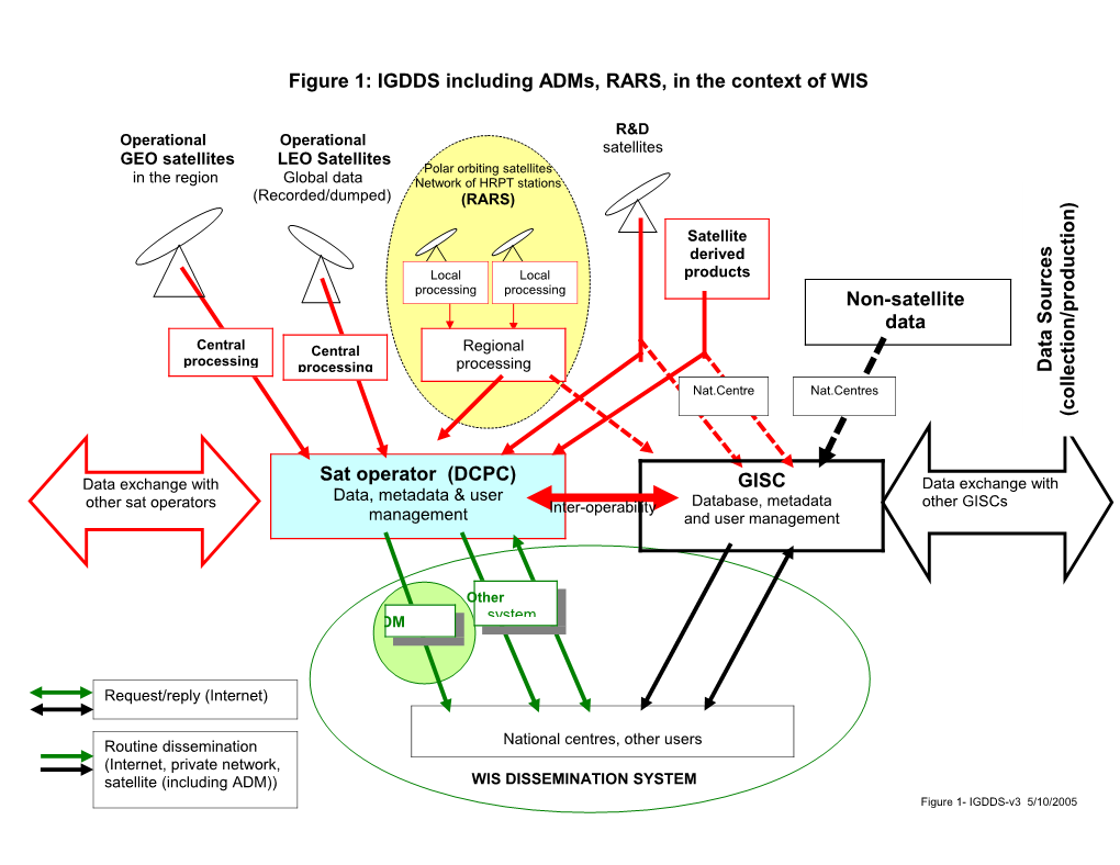 Figure 1 : Adms and Data Collection and Production Systems in the Context of I