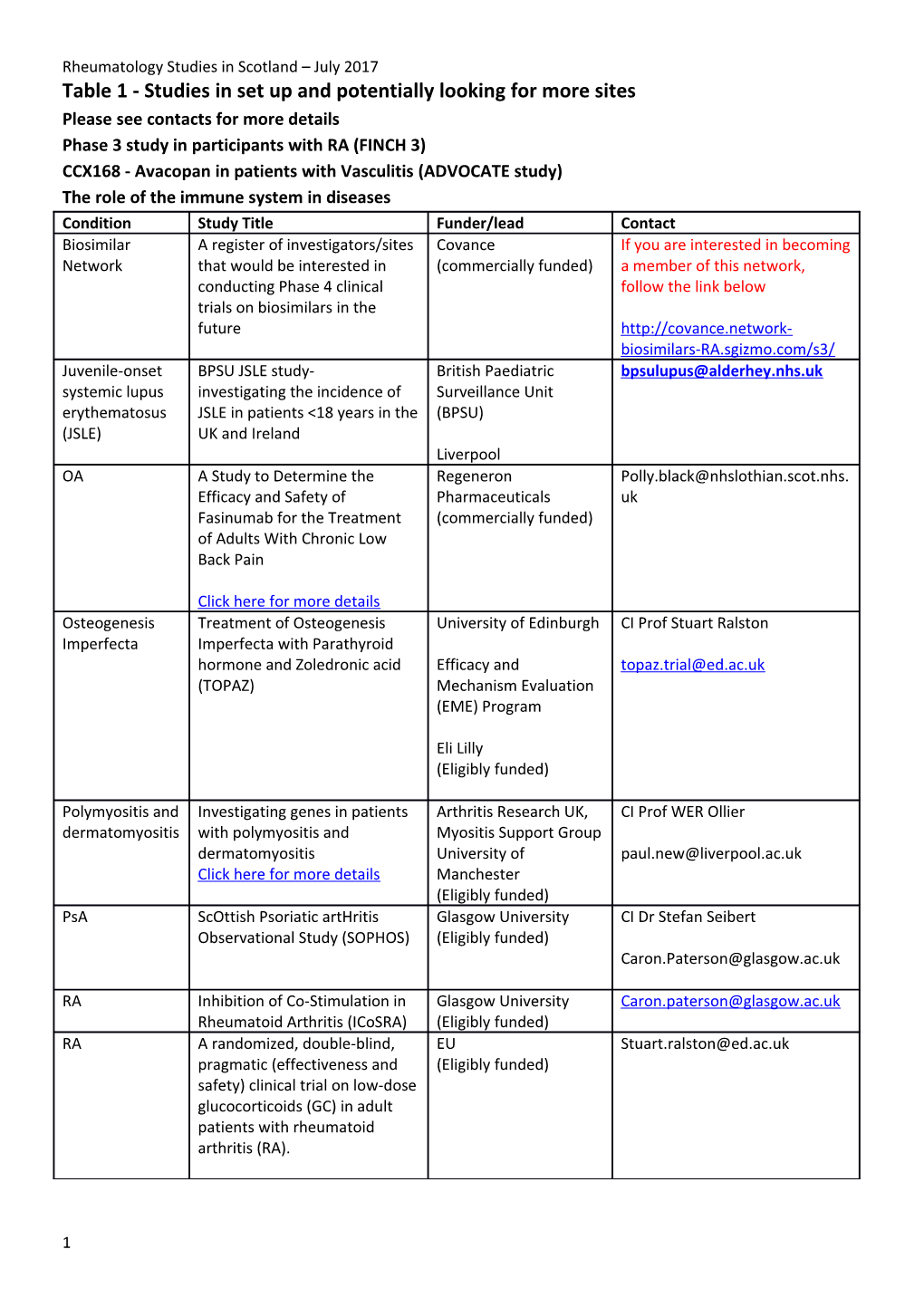 Table 1 - Studies in Set up and Potentially Looking for More Sites