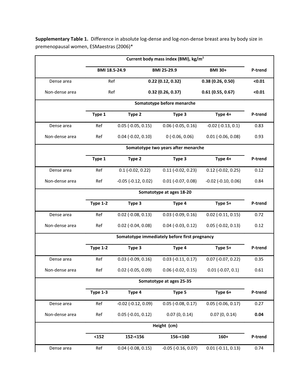 Supplementary Table 1. Difference in Absolute Log-Dense and Log-Non-Dense Breast Area