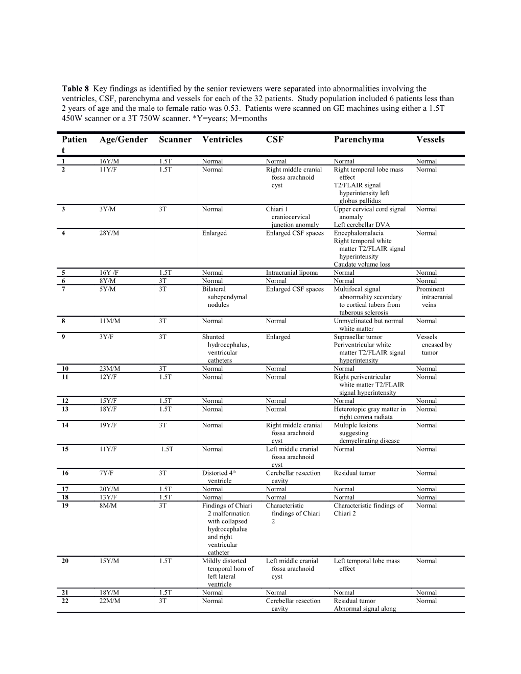 Table 8 Key Findings As Identified by the Senior Reviewers Were Separated Into Abnormalities