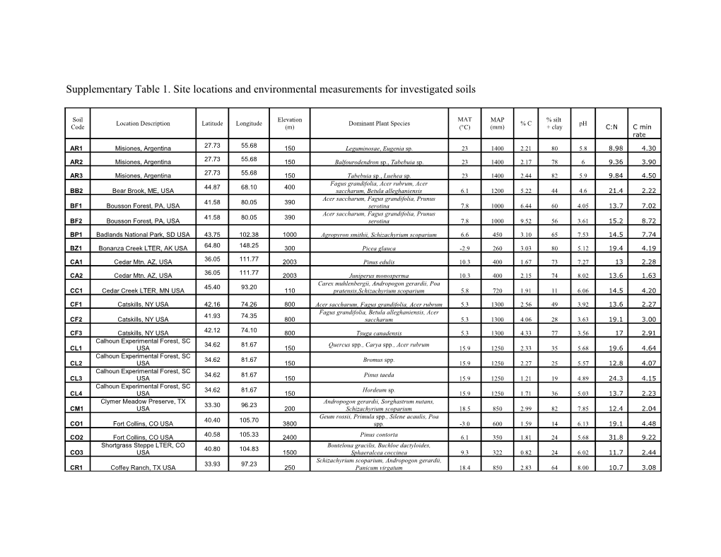 Supplementary Table 1. Site Locations and Environmental Measurements for Investigated Soils