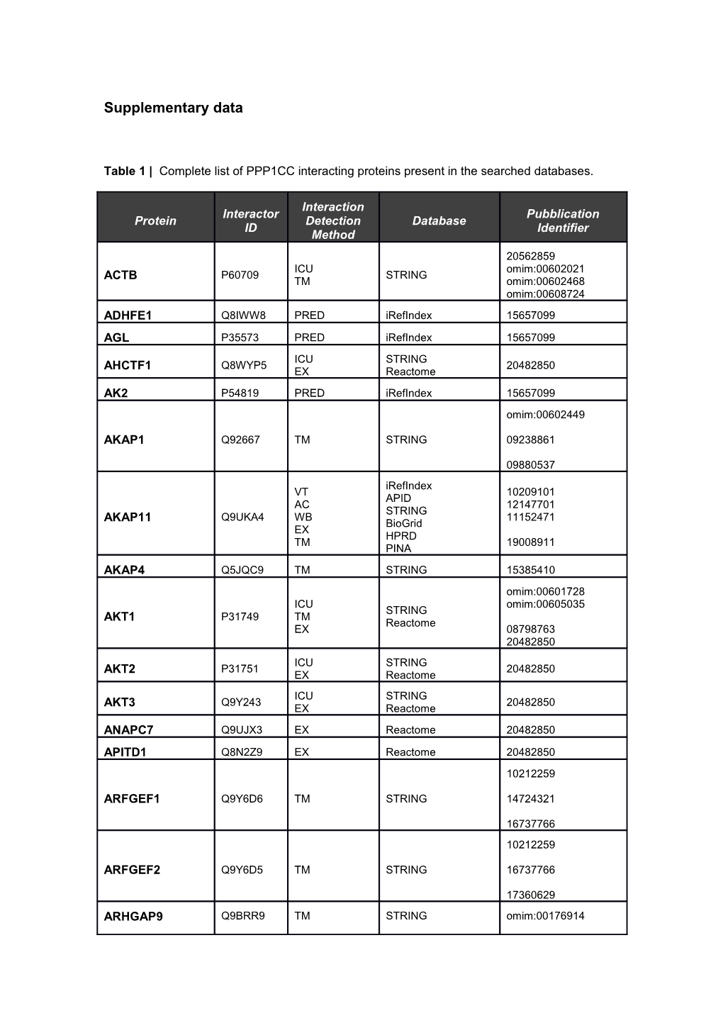 Table 1 Complete List of PPP1CC Interacting Proteins Present in the Searched Databases