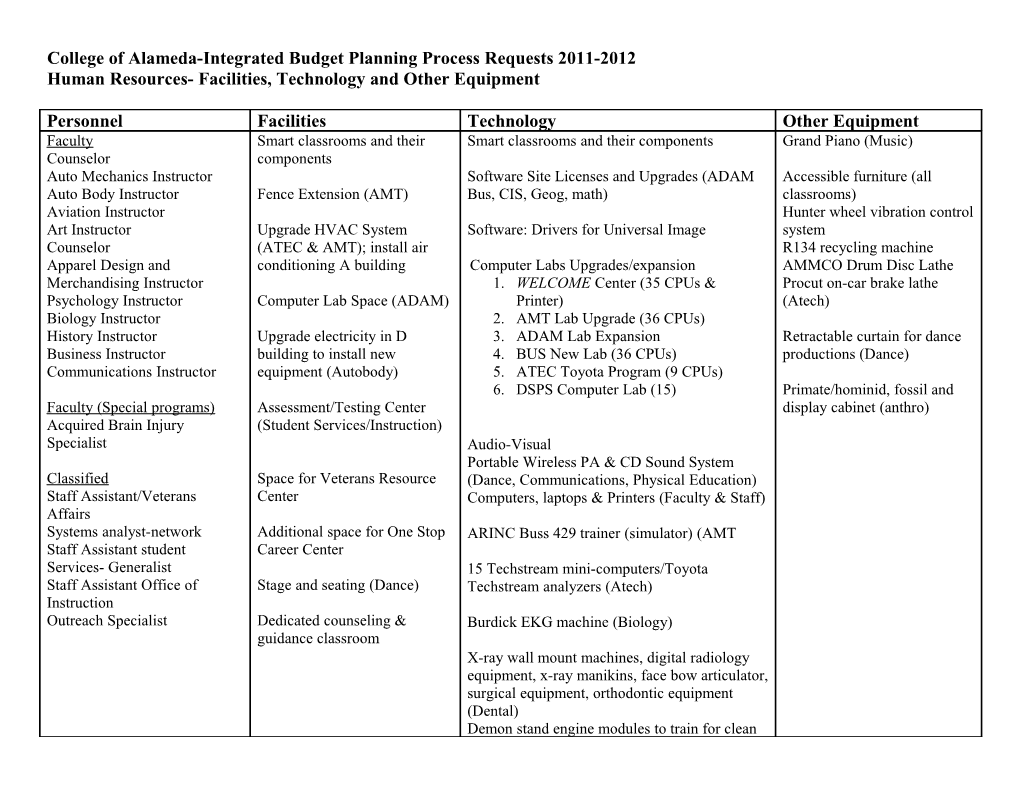 College of Alameda-Integrated Budget Planning Process Requests 2011-2012