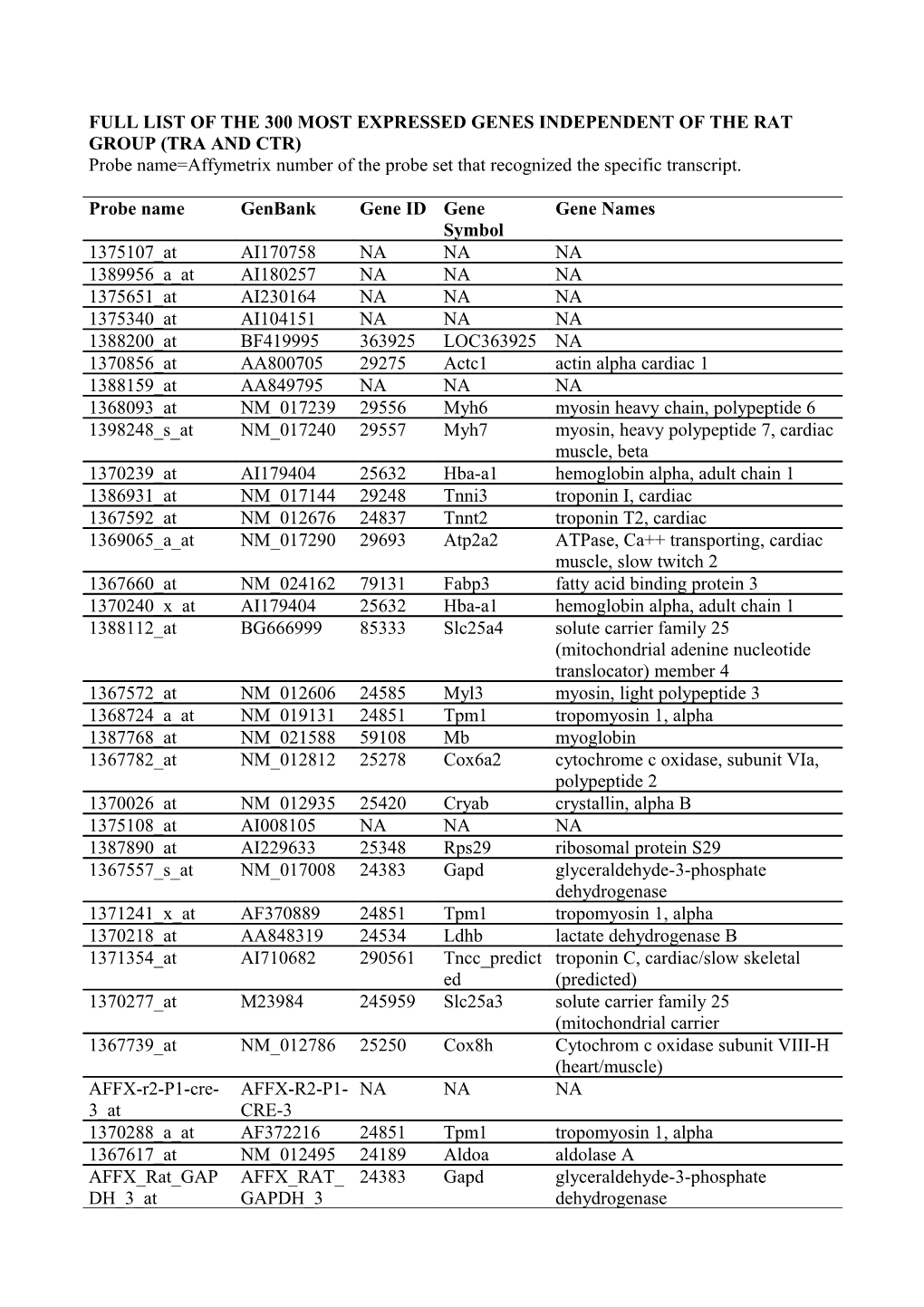 Full List of the 300 Most Expressed Genes Independent of the Rat Group (Tra and Ctr)