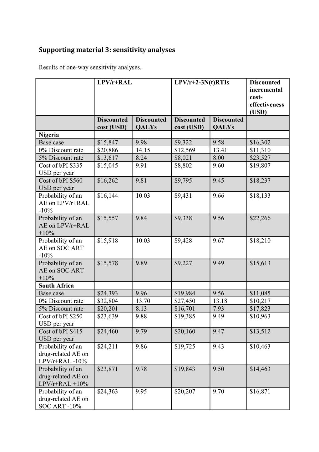 Supporting Material 3: Sensitivity Analyses