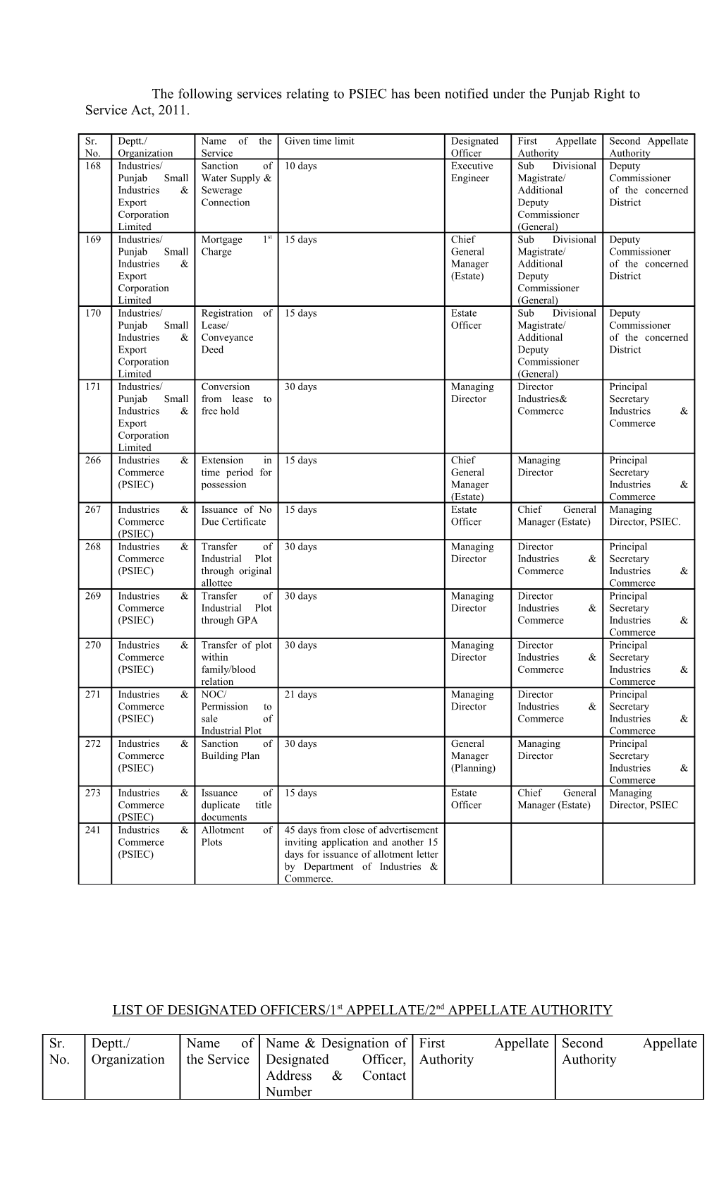 Punjab Small Industies & Export Coporation Ltd