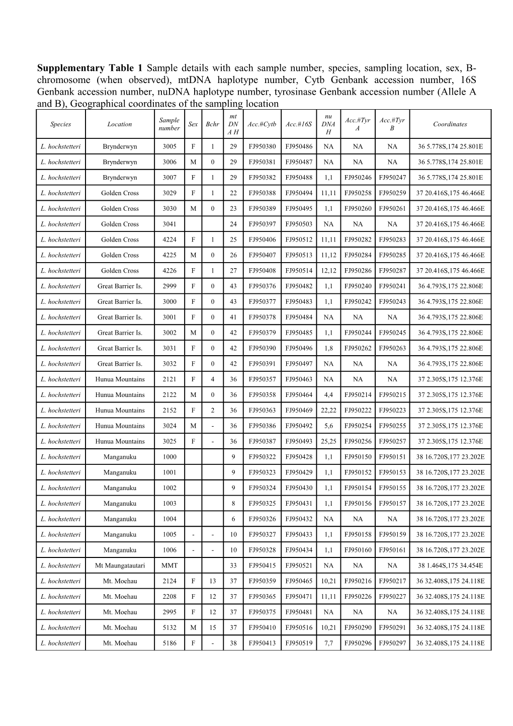 Supplementary Table 1 Sample Details with Each Sample Number, Species, Sampling Location