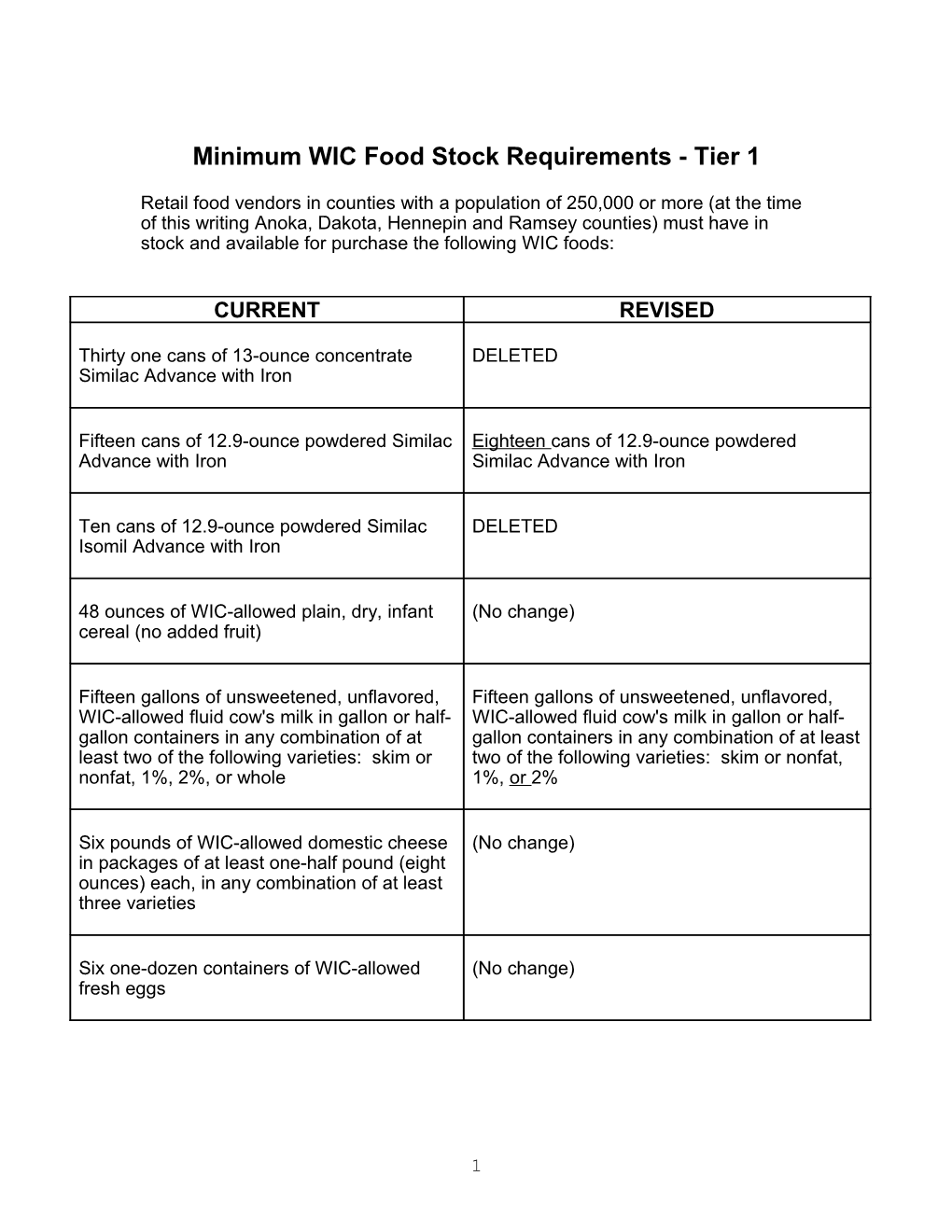 Minimum WIC Food Stock Requirements - Tier 2