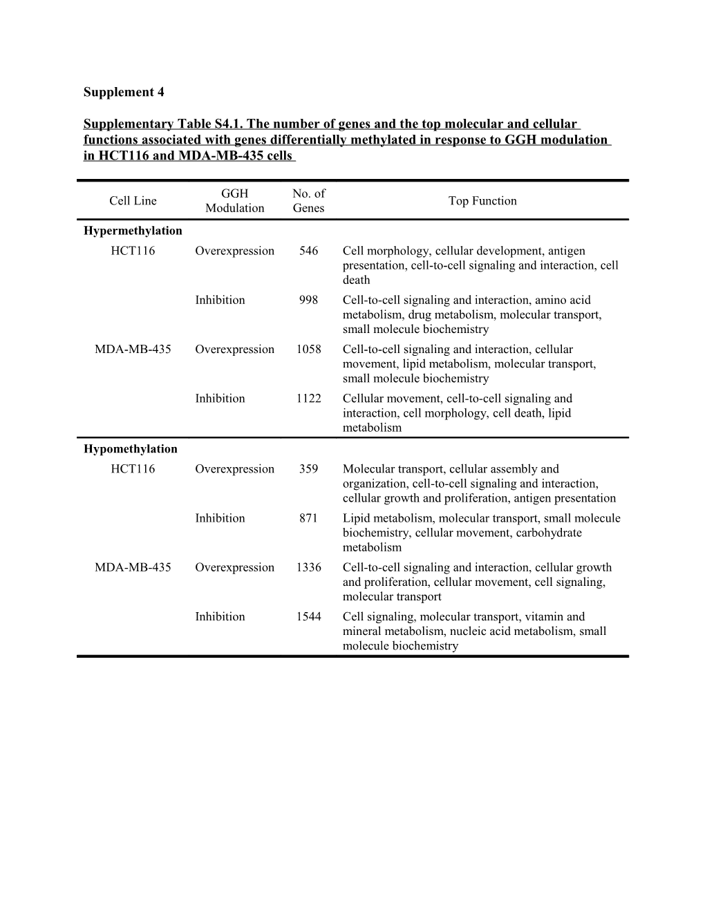 Supplementary Table S4.2. the Top Networks Matched by the Genes Differentially Methylated