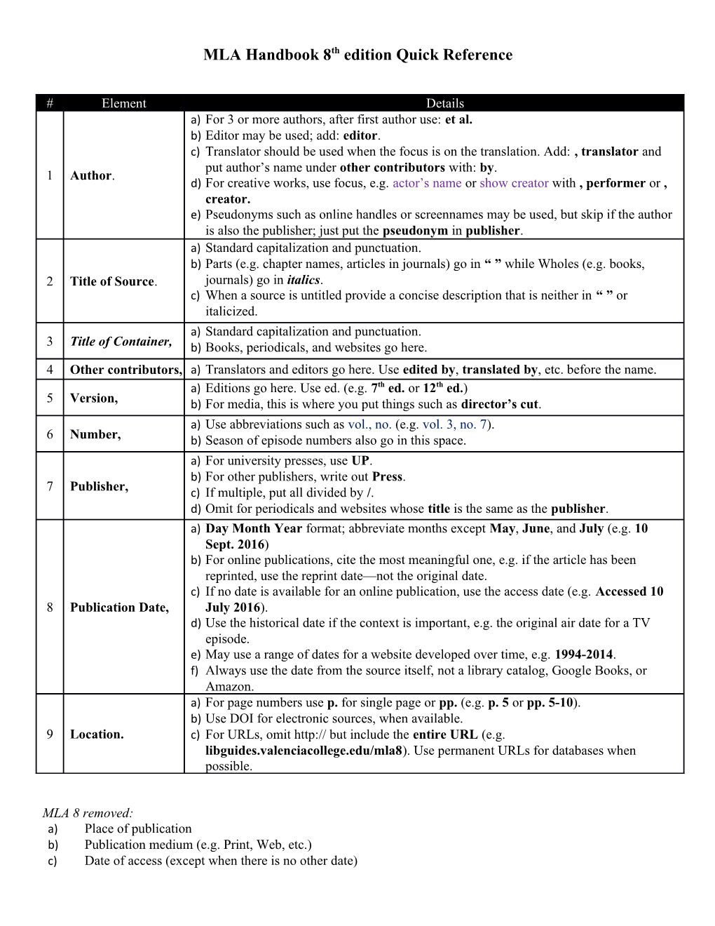 MLA Handbook 8Th Edition Quick Reference