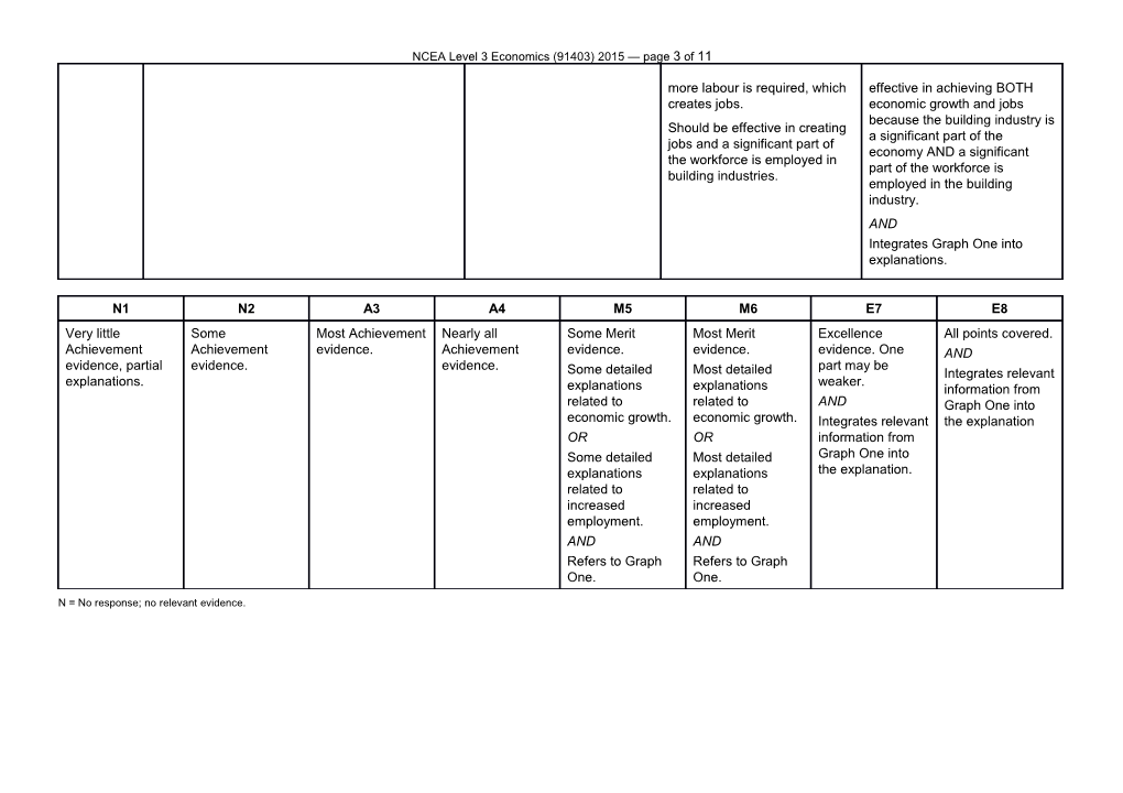 NCEA Level 3 Economics (91403) 2015 Assessment Schedule