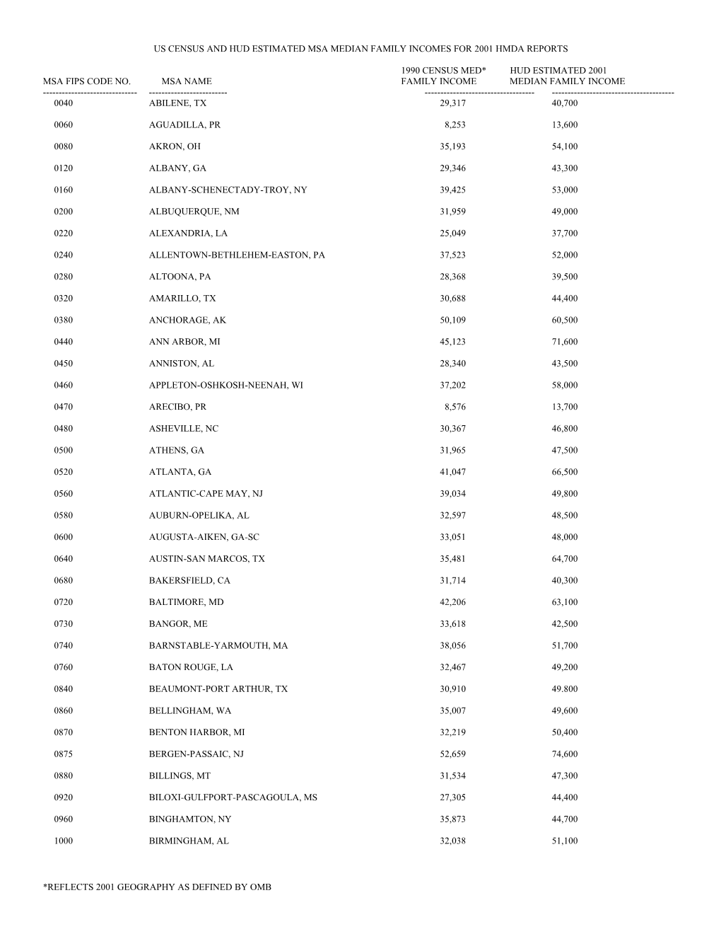 Us Census and Hud Estimated Msa Median Family Incomes for 2001 Hmda Reports