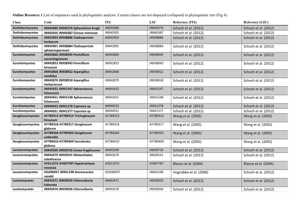 Online Resource 1 List of Sequences Used in Phylogenetic Analysis. Certain Classes Are